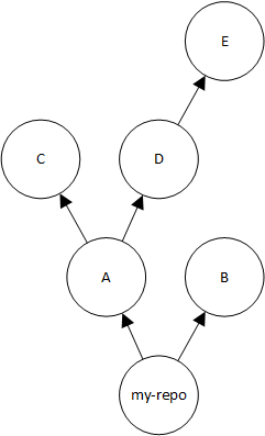 Diagram repositori hulu yang lebih kompleks dengan 2 repositori hulu A dan B serta repositori hulu tambahan.