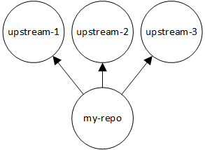 Diagram repositori hulu sederhana menunjukkan my_repo dengan 3 repositori hulu.