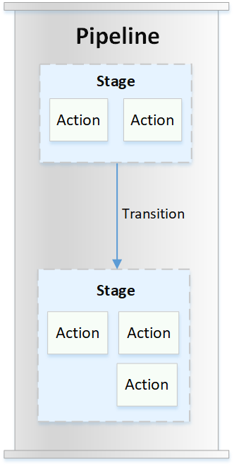 Pipeline berisi tahapan, yang berisi tindakan, yang dipisahkan oleh transisi yang dapat dinonaktifkan dan diaktifkan.