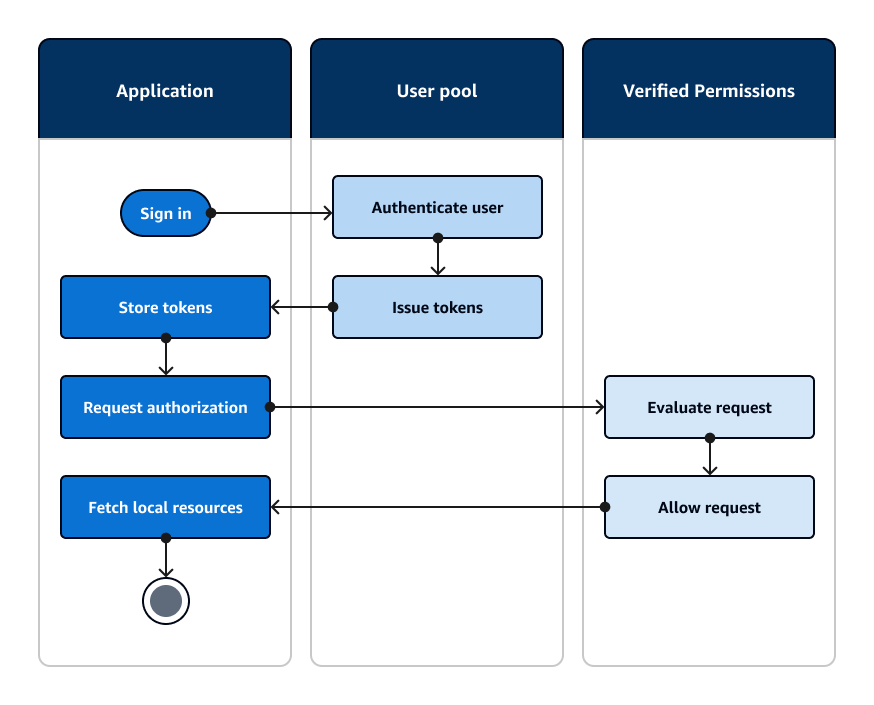 Diagram alir aplikasi yang mengautentikasi dengan kumpulan pengguna Amazon Cognito dan mengotorisasi akses ke sumber daya lokal dengan Izin Terverifikasi Amazon.