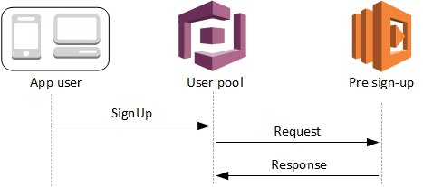 Pemicu Lambda pra pendaftaran - alur klien