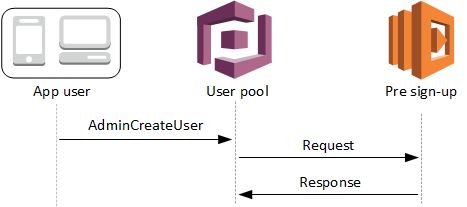 Pemicu Lambda pra pendaftaran - alur server