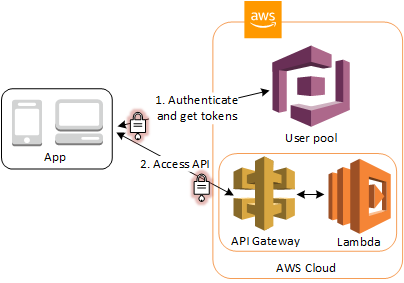 Akses API Gateway melalui kumpulan pengguna