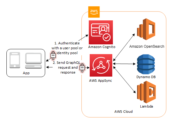 Akses AWS AppSync sumber daya melalui kumpulan pengguna atau kumpulan identitas