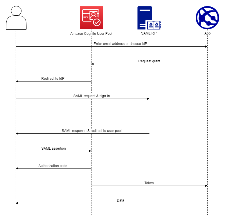 Ikhtisar otentikasi dengan login SAML