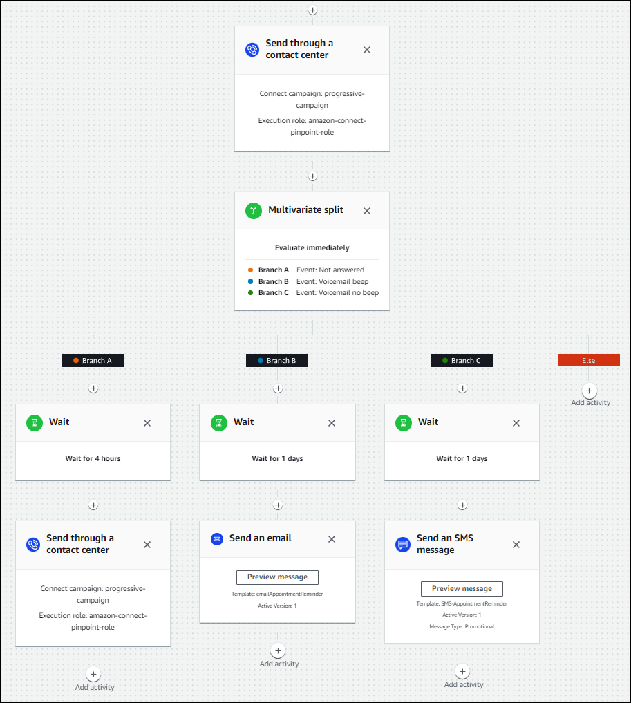 Workflow diagram showing contact center, multivariate split, and wait steps for different branches.