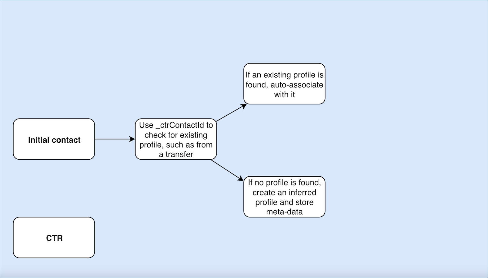 Diagram CTR templat Rekaman Kontak.