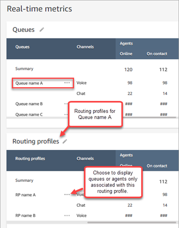 Tabel antrian dengan kotak di sekitar nama antrian A, tabel profil routing untuk nama antrian A.