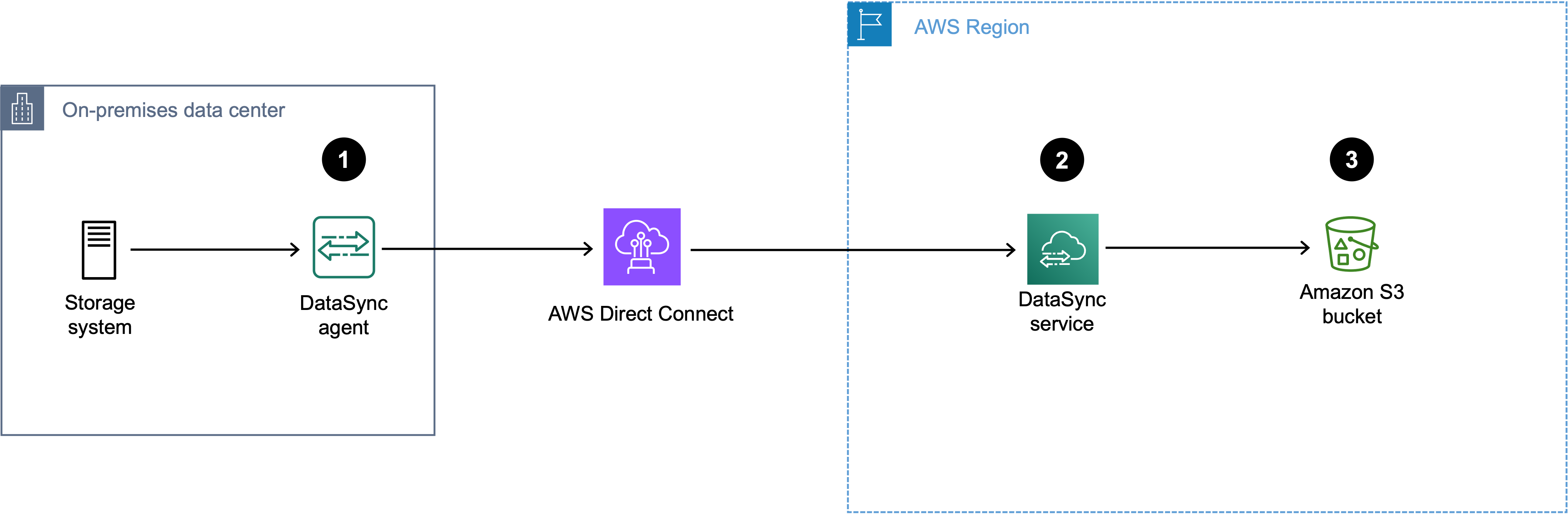 Diagram yang menunjukkan lalu lintas DataSync transfer yang diarahkan melalui Direct Connect menggunakan antarmuka virtual publik ke bucket S3.