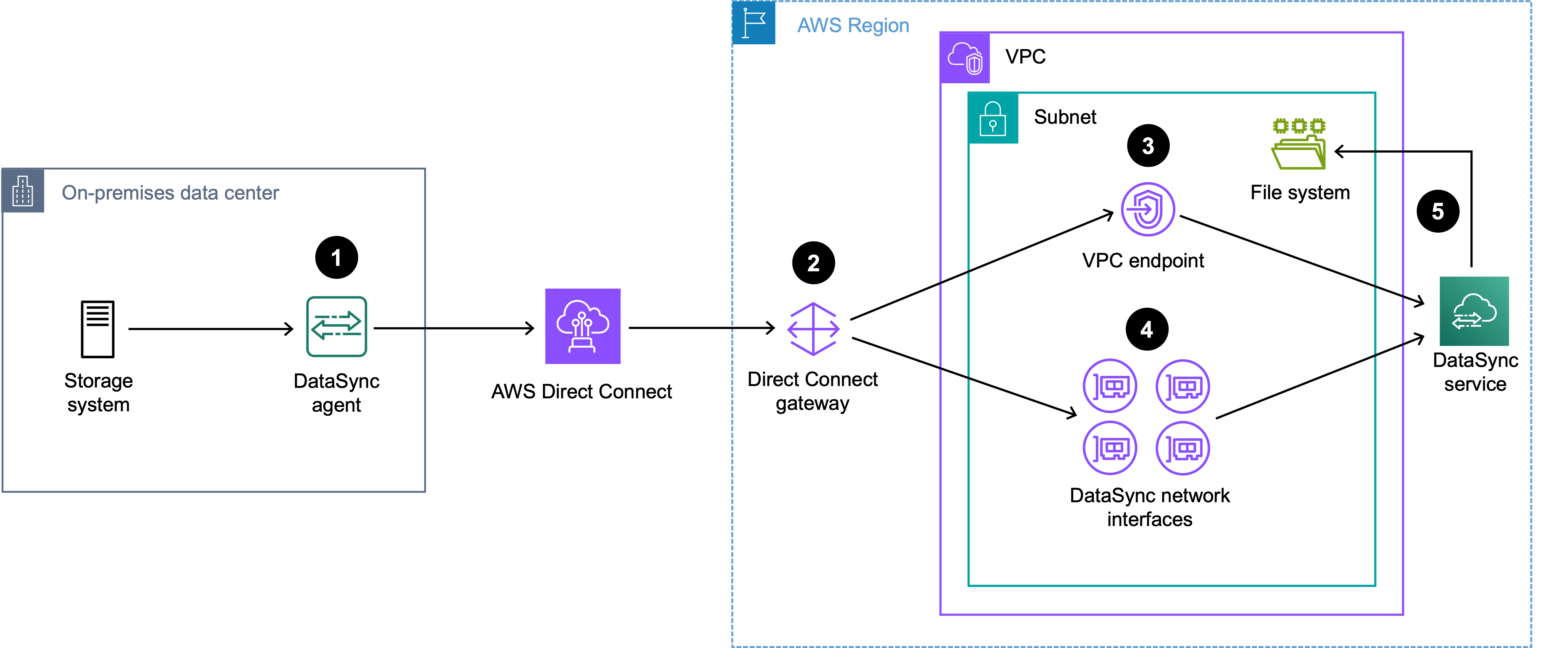 Diagram yang menunjukkan lalu lintas DataSync transfer yang diarahkan melalui Direct Connect ke sistem file AWS penyimpanan.