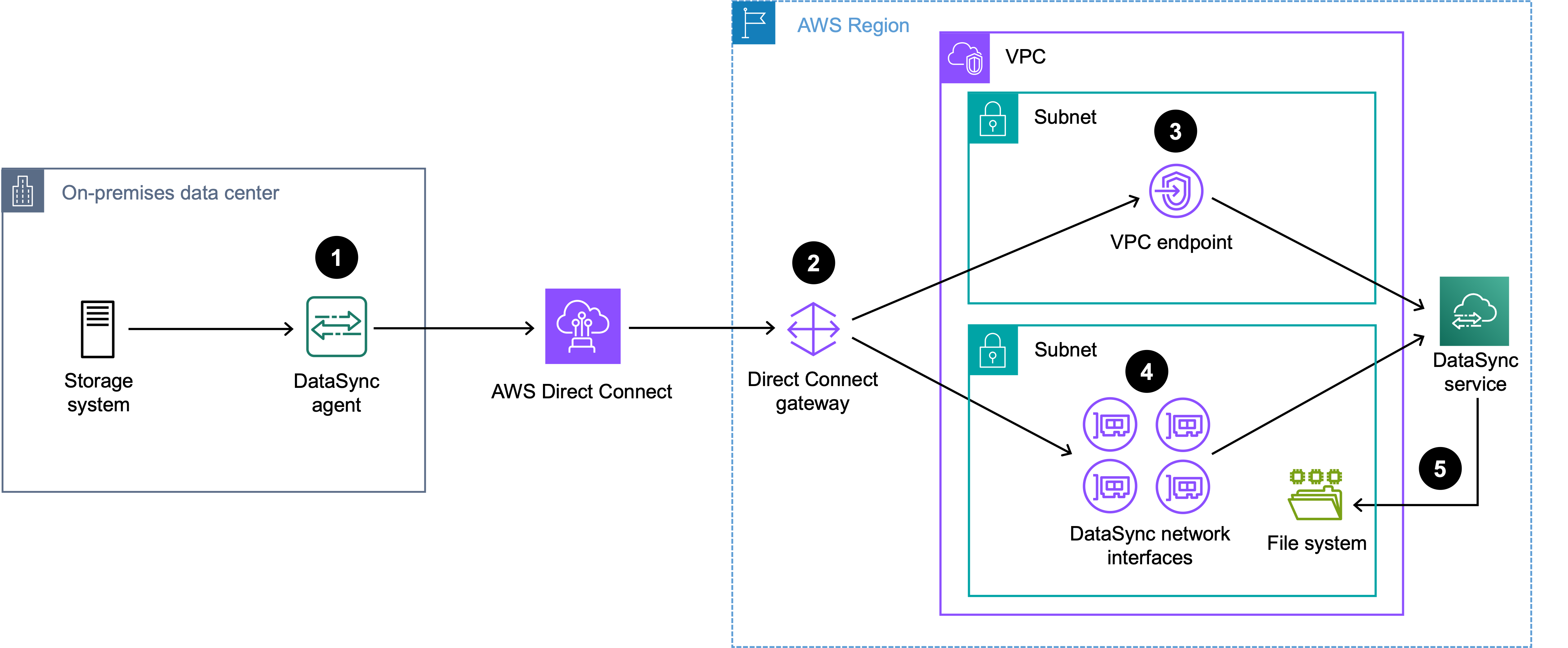 Diagram yang menunjukkan lalu lintas DataSync transfer yang diarahkan melalui Direct Connect dan dua subnet ke sistem file AWS penyimpanan.