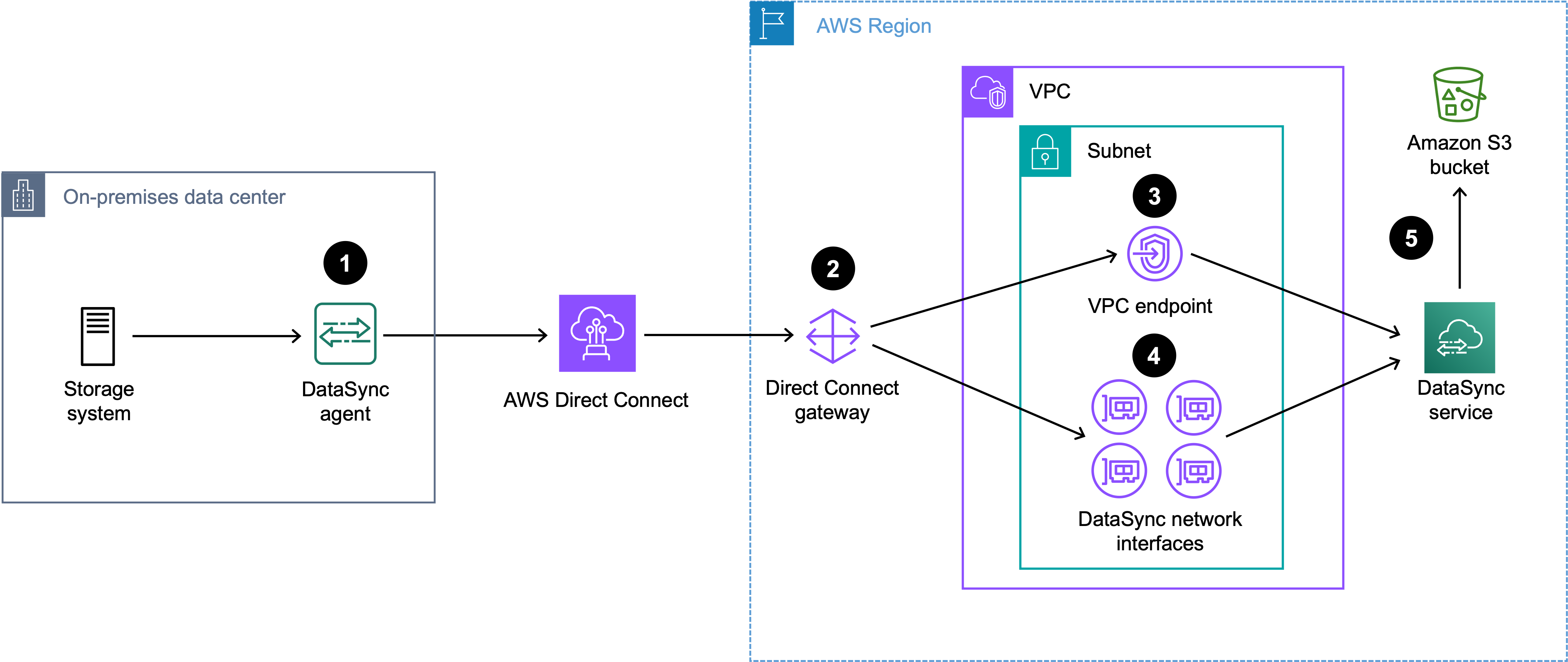 Diagram yang menunjukkan lalu lintas DataSync transfer yang diarahkan melalui Direct Connect ke bucket S3.