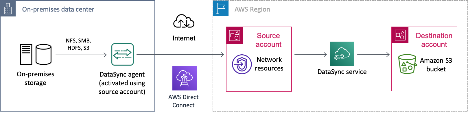 Contoh DataSync skenario perpindahan data dari sistem penyimpanan lokal melalui AWS Direct Connect koneksi di internet. AWS Data pertama kali ditransfer ke satu Akun AWS (akun sumber Anda), sebelum akhirnya membuatnya menjadi ember Amazon S3 di akun lain Akun AWS (akun tujuan Anda).