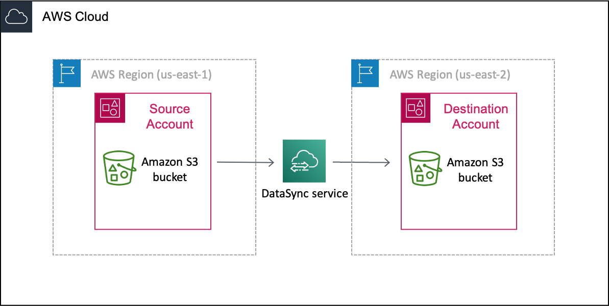 Contoh DataSync skenario pemindahan data dari bucket S3 dalam satu Akun AWS (akun sumber Anda) dan Wilayah sebelum membuatnya menjadi bucket S3 di Akun AWS (akun tujuan Anda) dan Wilayah yang berbeda.