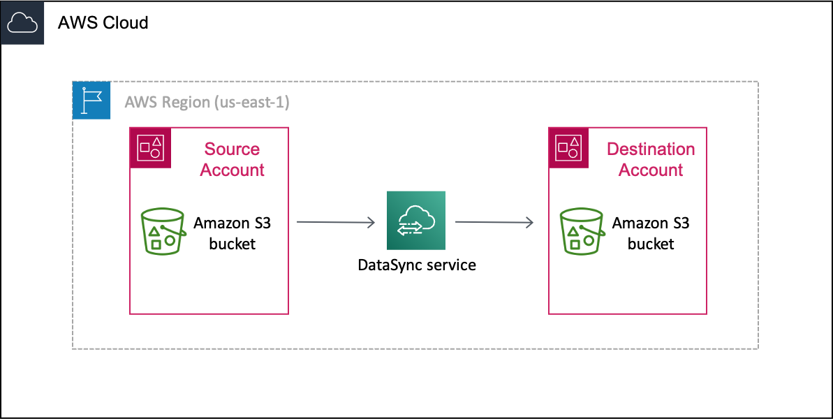 Contoh DataSync skenario pemindahan data dari bucket S3 dalam satu Akun AWS (akun sumber Anda) sebelum membuatnya menjadi bucket S3 di akun lain Akun AWS (akun tujuan Anda).