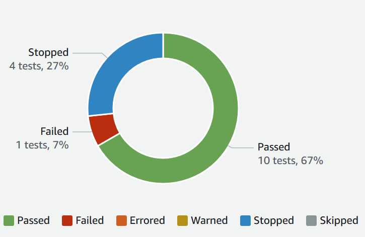 Device Farm test results summary graph.