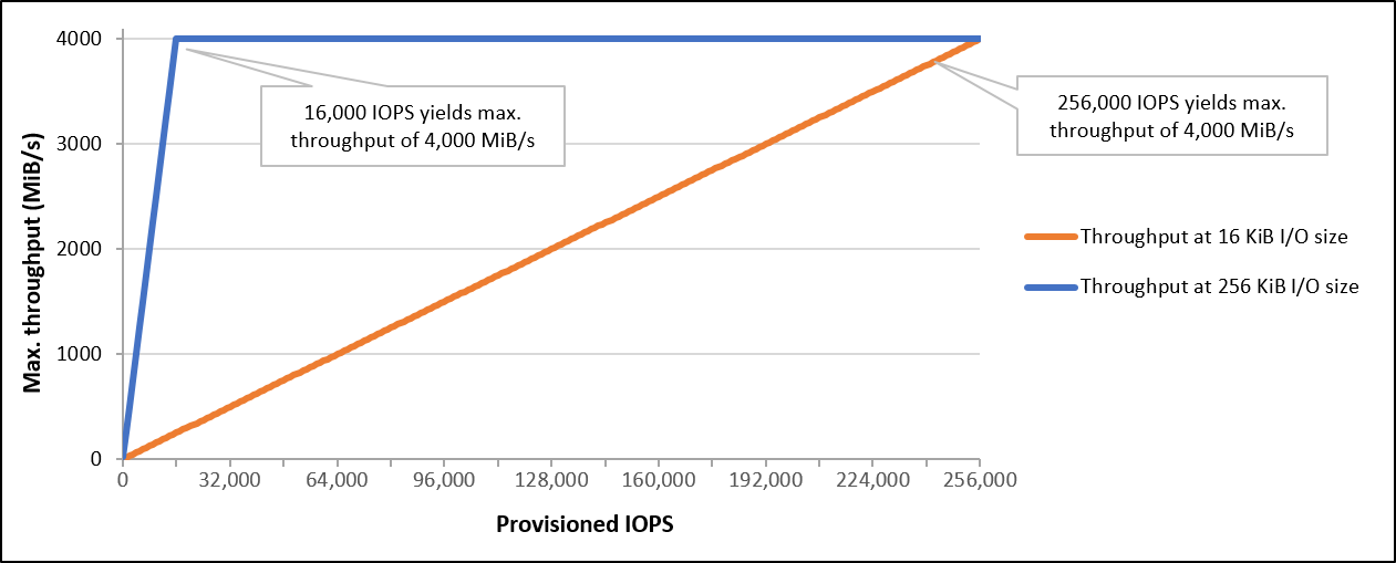 Batas throughput untuk volume io2 Block Express