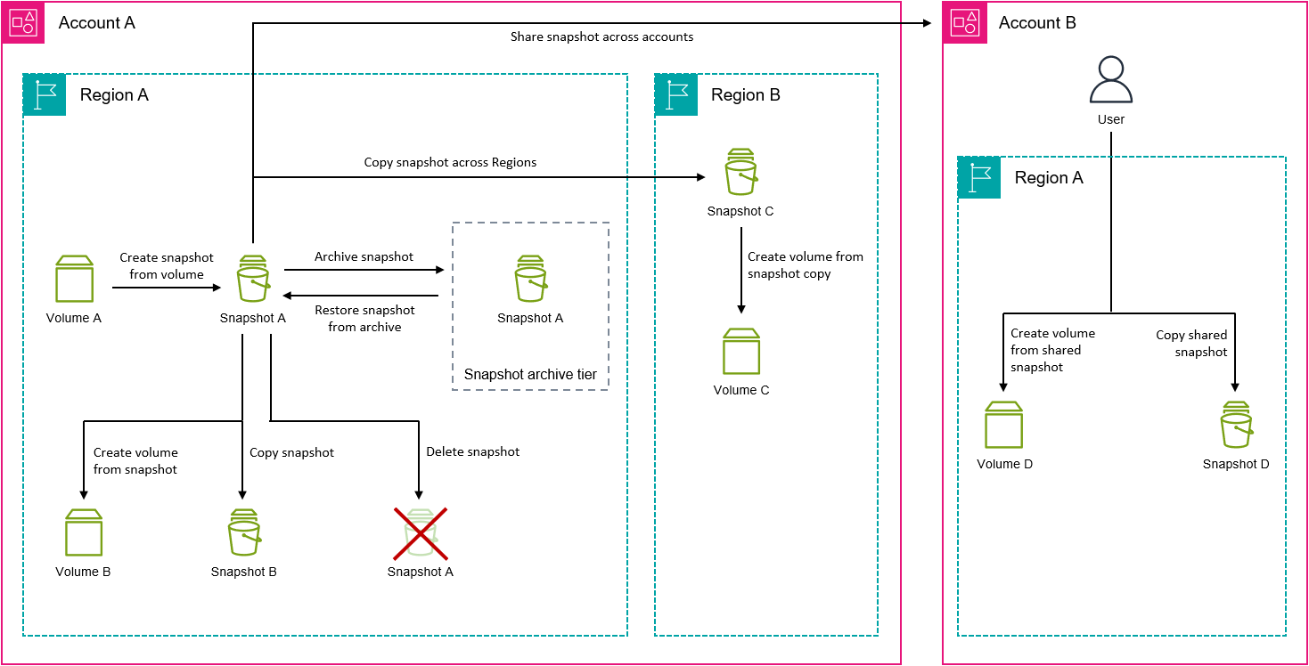 Siklus hidup snapshot