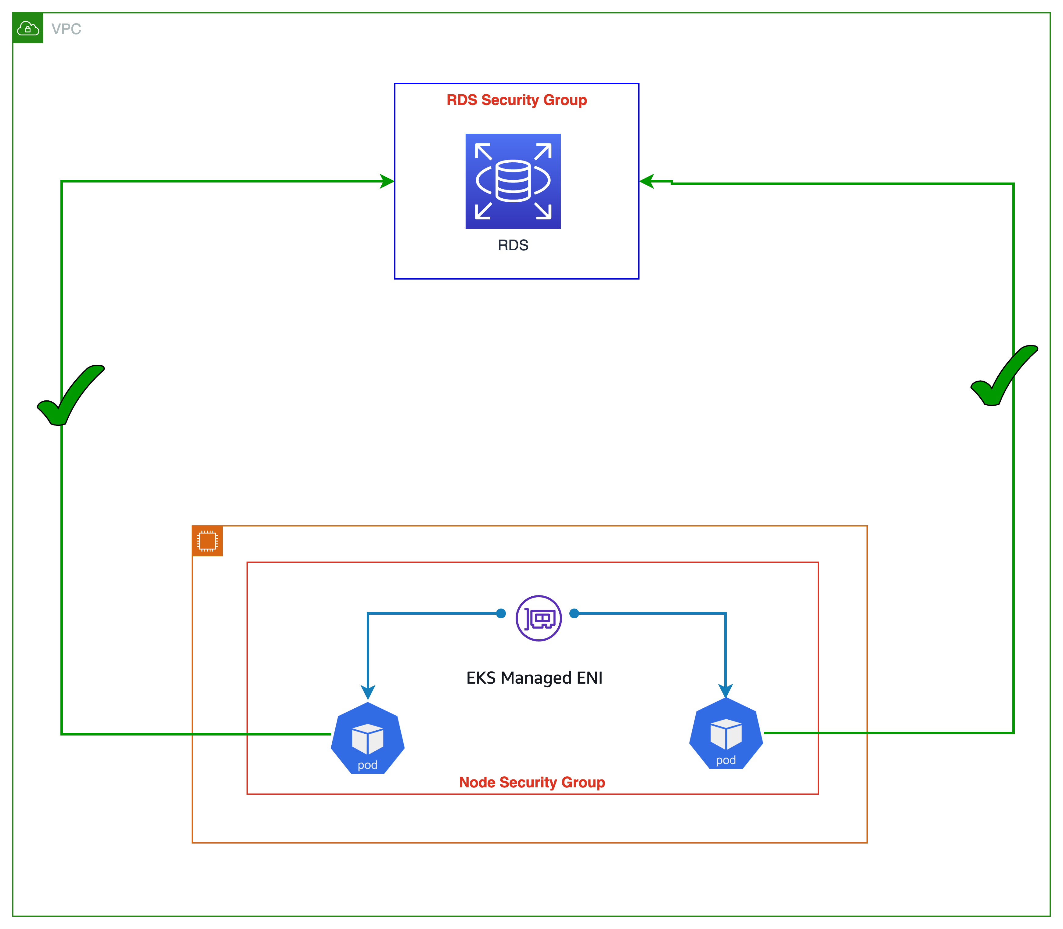 ilustrasi node dengan grup keamanan yang terhubung ke RDS