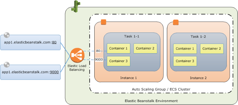 Elastic Beanstalk environment with load balancer, auto scaling group, and containerized tasks.