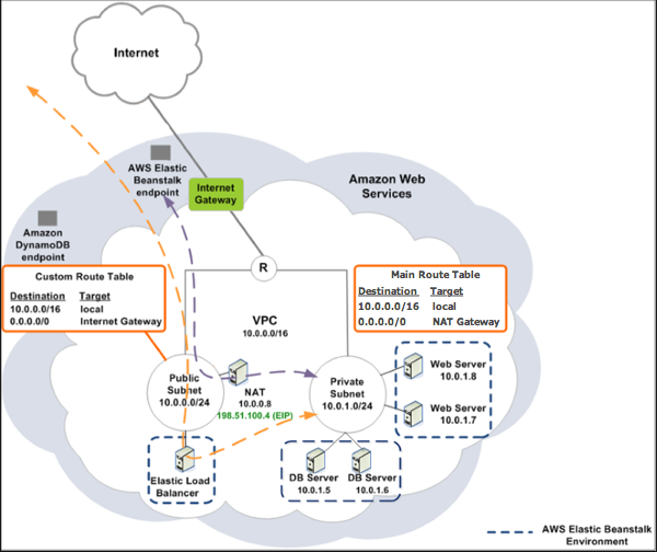 Diagram Elastic Beanstalk dan VPC topologi dengan Amazon. RDS