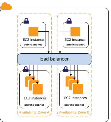 Penyeimbang beban internal merutekan lalu lintas ke EC2 instans Anda di subnet pribadi.