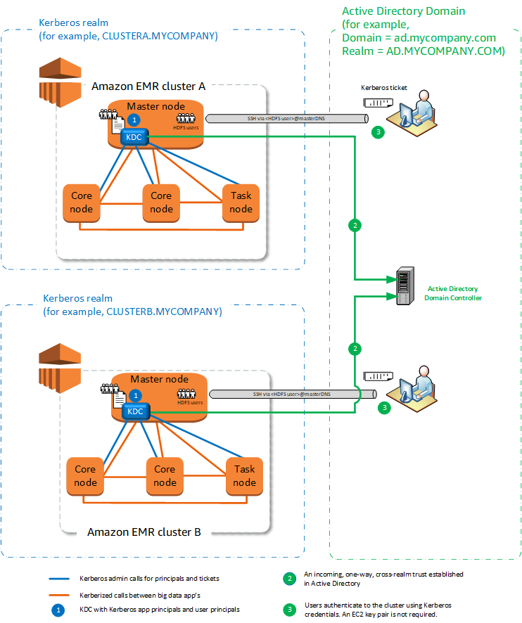 Amazon EMR clusters in different Kerberos realms with cross-realm trust to Active Directory.