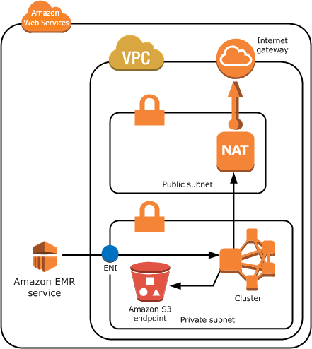 Subnet pribadi dengan NAT