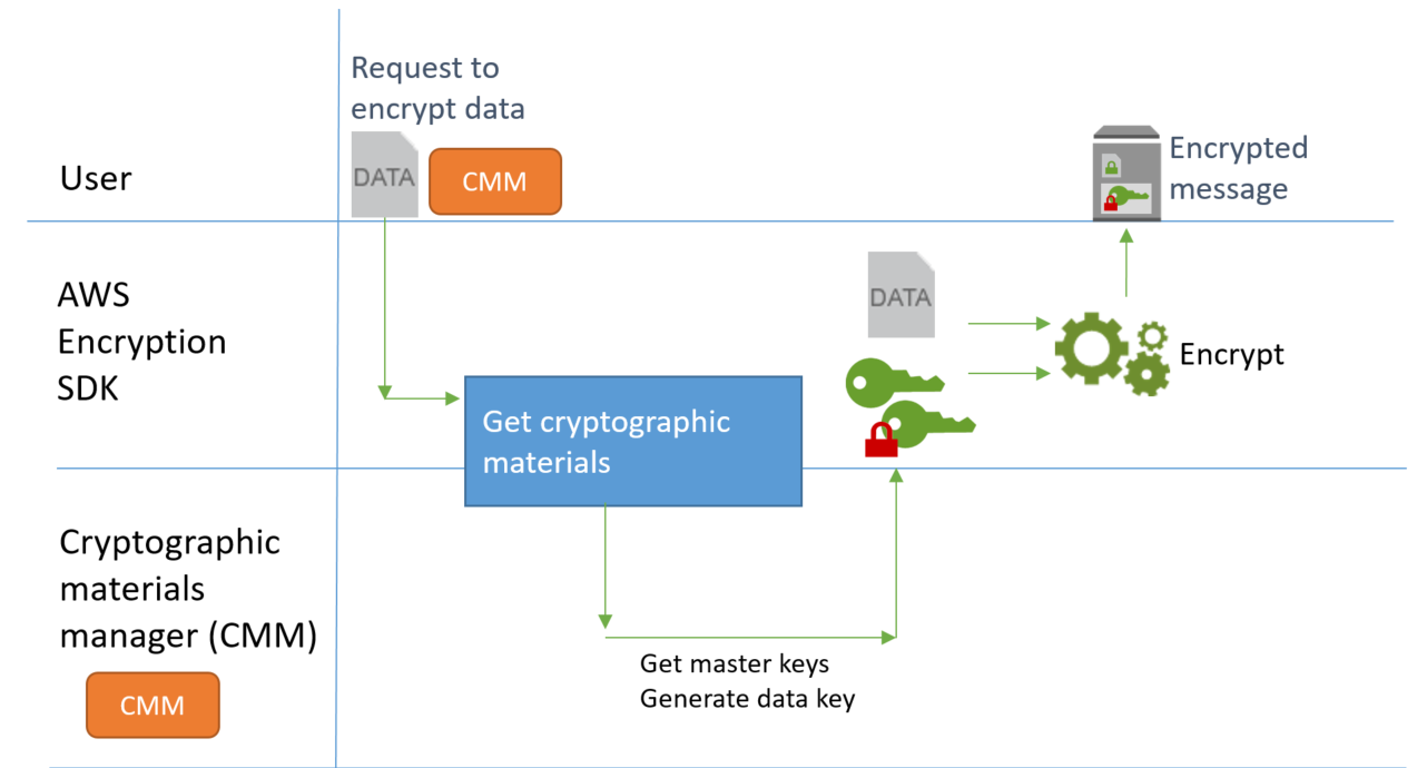 Enkripsi data tanpa caching