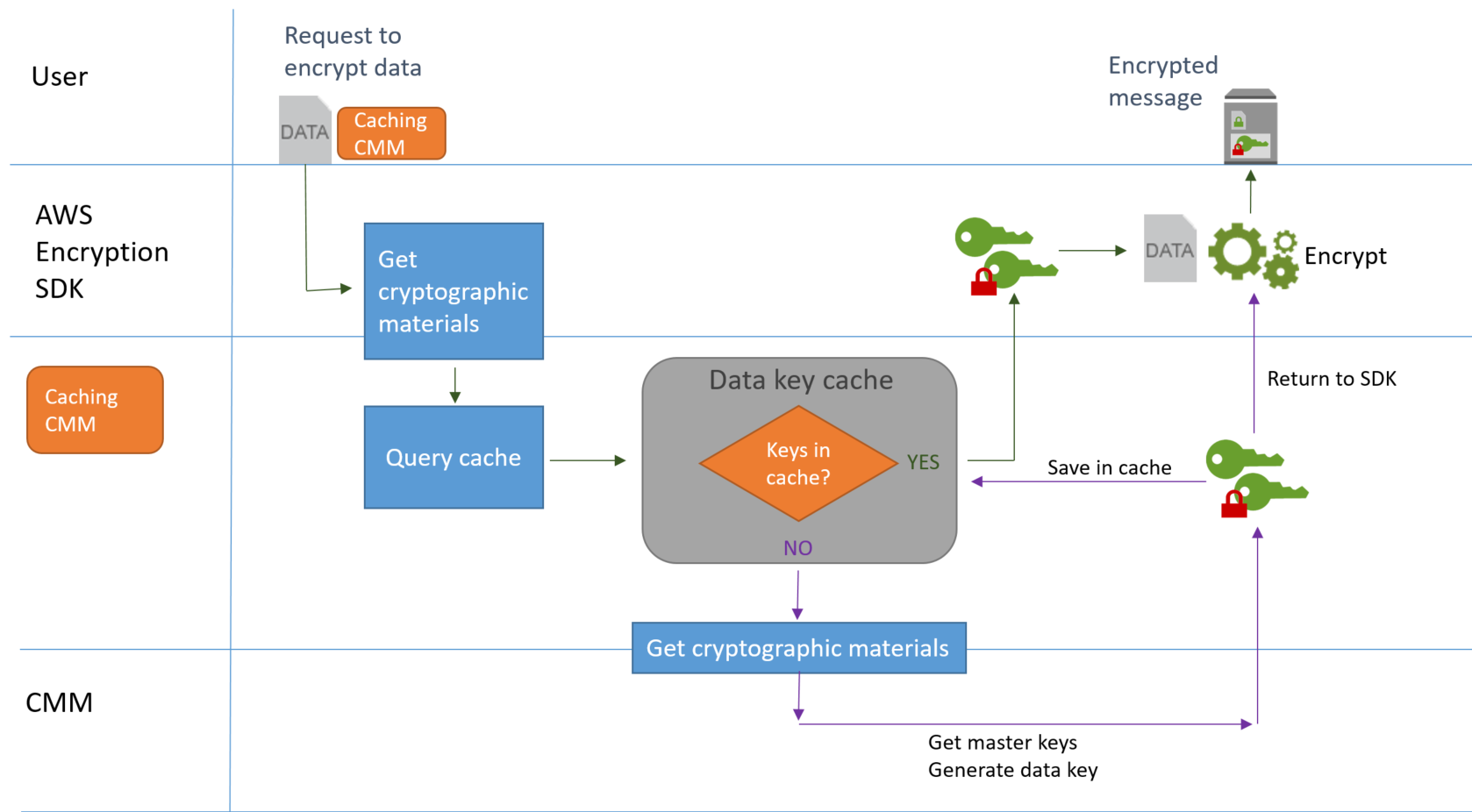 Enkripsi data dengan caching kunci data