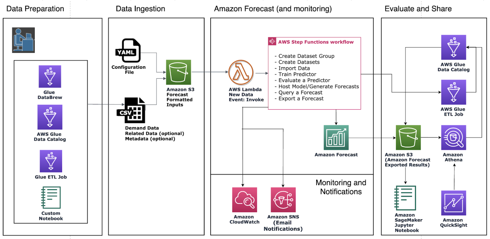 AWS data pipeline for Amazon Forecast, showing data preparation, ingestion, forecasting, and evaluation stages.