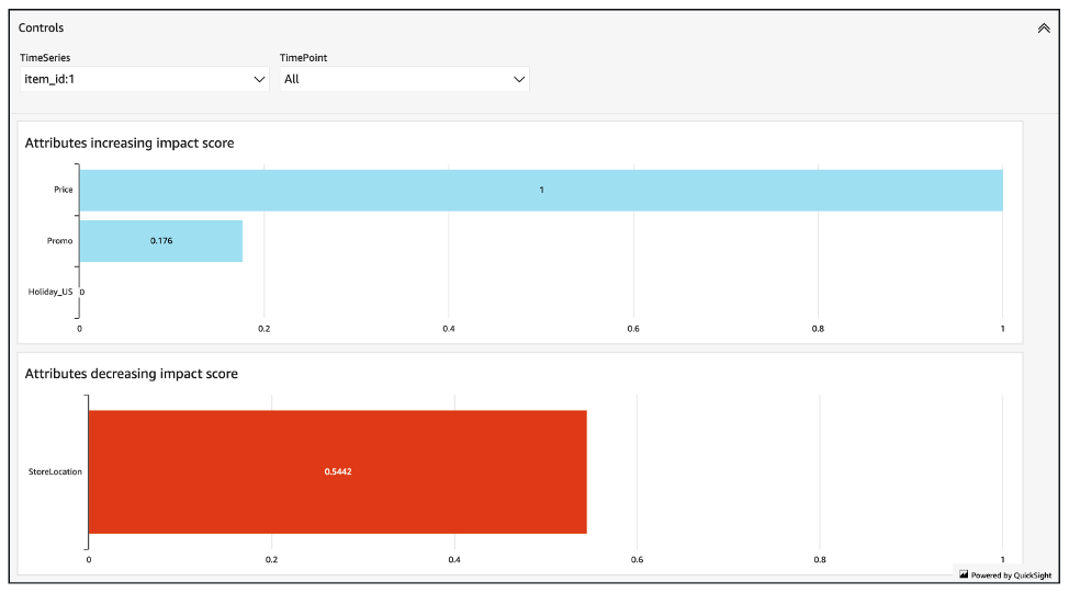 Bar graphs showing attributes' impact on forecast: price and promo increase, store location decreases.