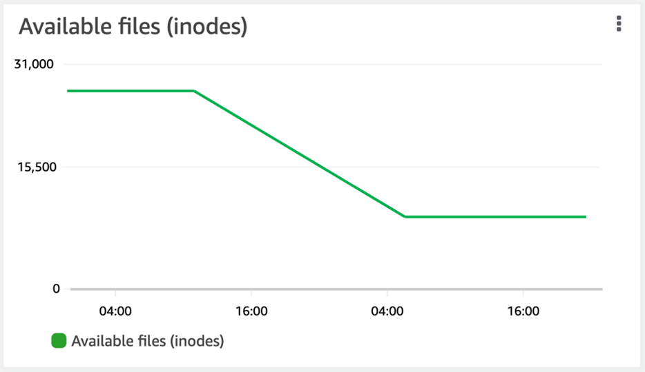 Gambar grafik File yang tersedia (inode) volume di tab Pemantauan, seperti yang terlihat di FSx konsol Amazon.