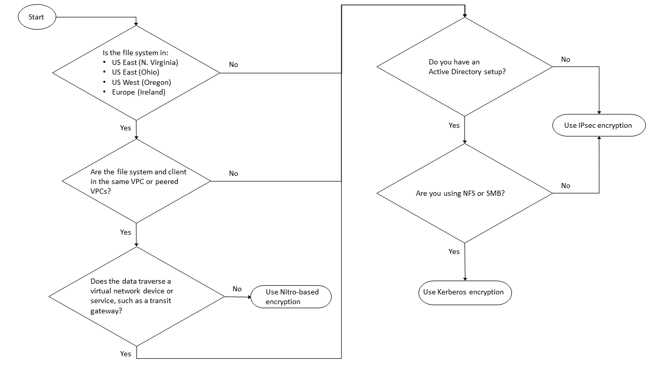 Diagram alir menunjukkan enkripsi mana dalam metode transit yang akan digunakan berdasarkan lima titik keputusan.