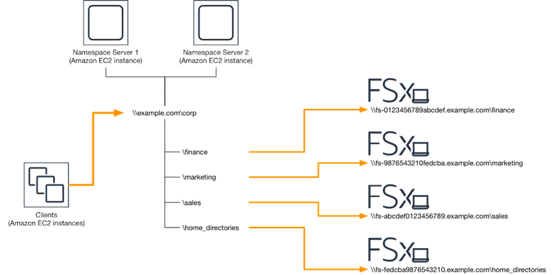 Diagram menampilkan proses pembuatan namespace tunggal pada dua server namespace.