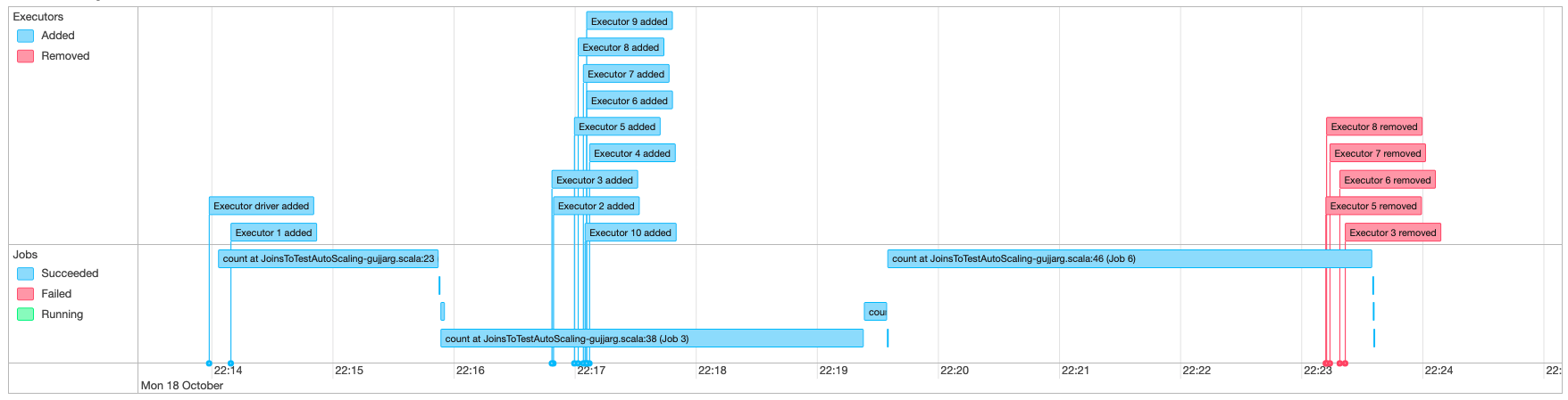 Memantau Auto Scaling dengan Spark UI.