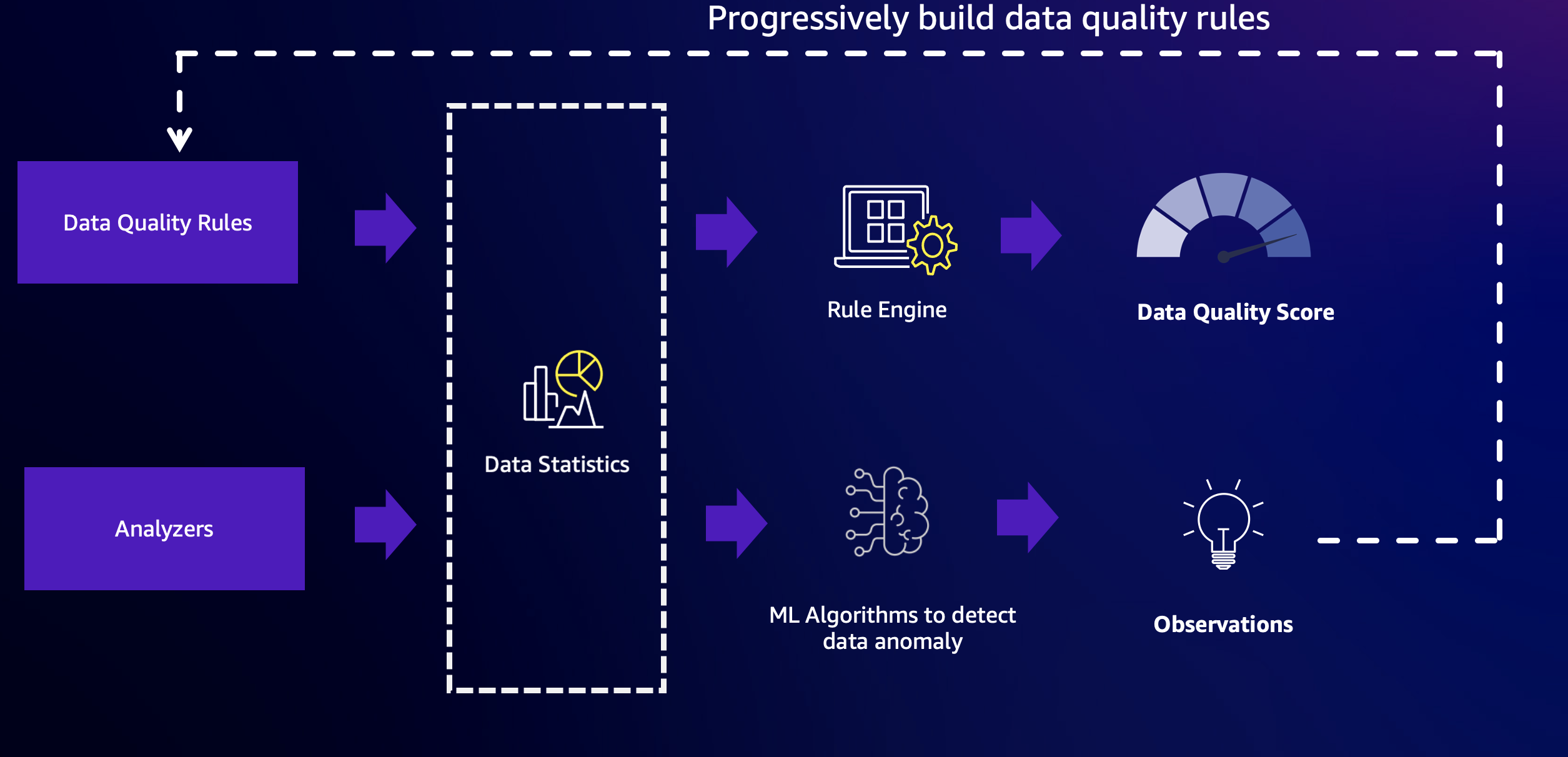 Tangkapan layar menunjukkan proses deteksi anomali kualitas data.