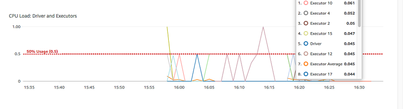 Grafik untuk Beban CPU di tab Metrik pada konsol AWS Glue.