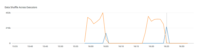 Grafik untuk Data yang Diacak di Seluruh Pelaksana di tab Metrik pada konsol AWS Glue.