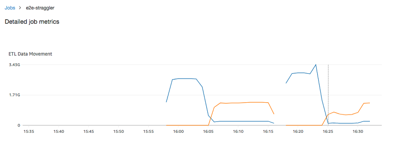 Grafik untuk Pergerakan Data ETL di tab Metrik pada konsol AWS Glue.