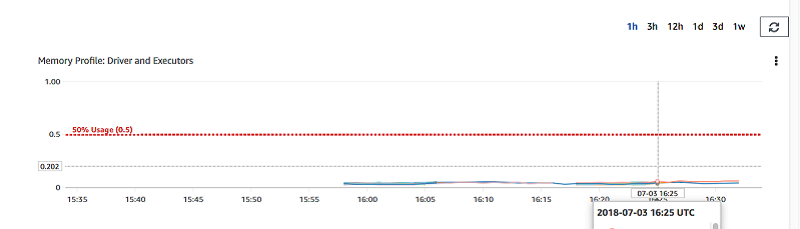 Grafik untuk Profil Memori di tab Metrik pada konsol AWS Glue.