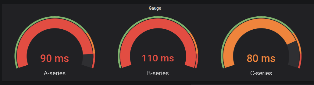 Gambar yang menunjukkan contoh visualisasi pengukur di Grafana.