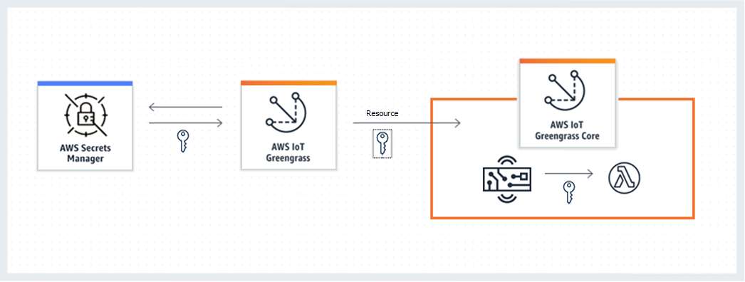 AWS IoT Greengrass mengambil rahasia dari AWS Secrets Manager dan men-deploy sebagai sumber rahasia ke perangkat core, di mana hal itu tersedia untuk konektor dan fungsi Lambda.