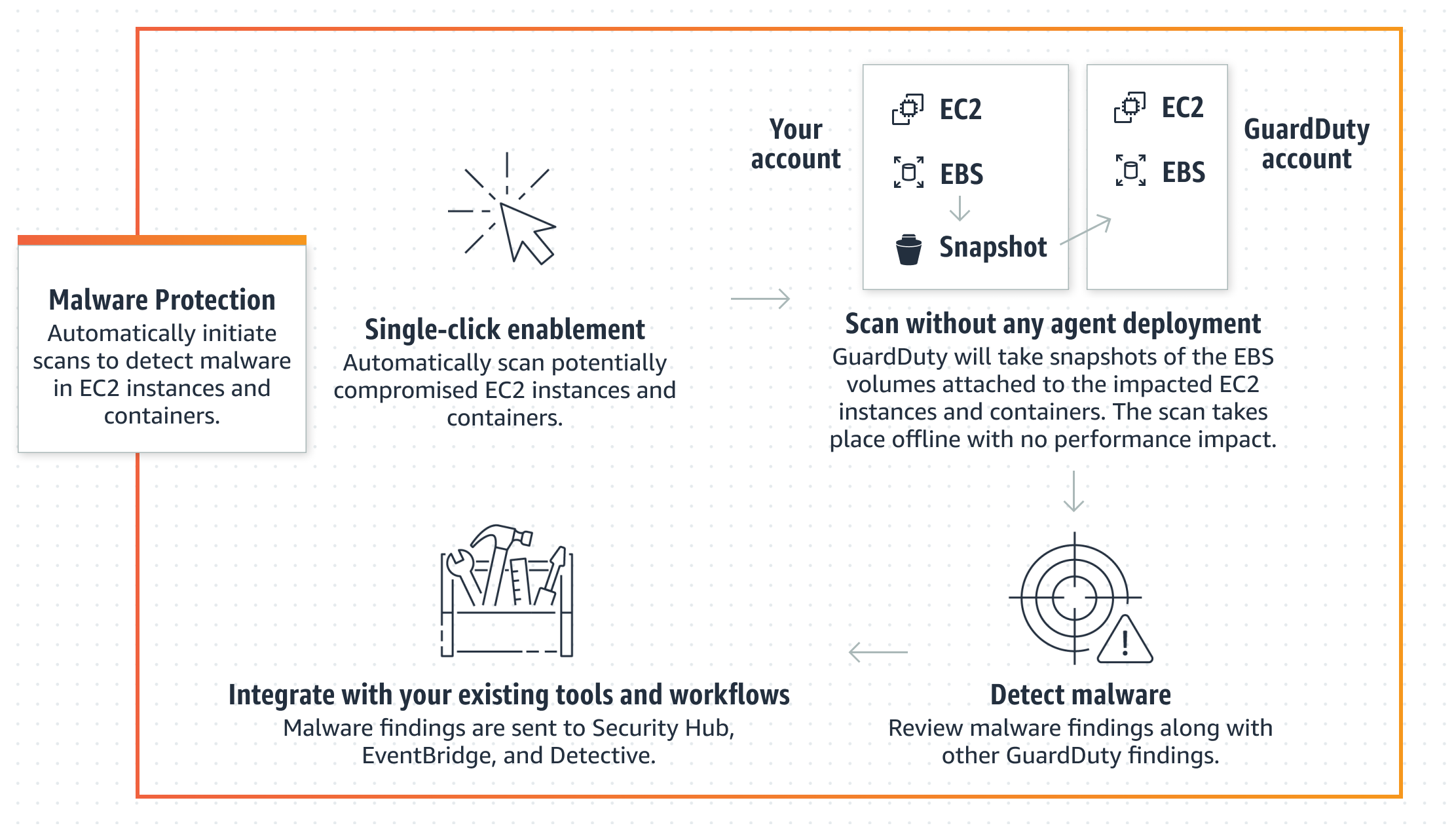 Menggambarkan bagaimana Perlindungan Malware untuk EC2 bekerja dan penyesuaian yang tersedia di. GuardDuty