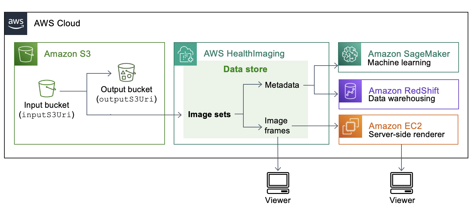 Diagram arsitektur yang menunjukkan bagaimana HealthImaging mengimpor data pencitraan DICOM medis dan mengubahnya menjadi kumpulan gambar yang terdiri dari metadata dan bingkai gambar.