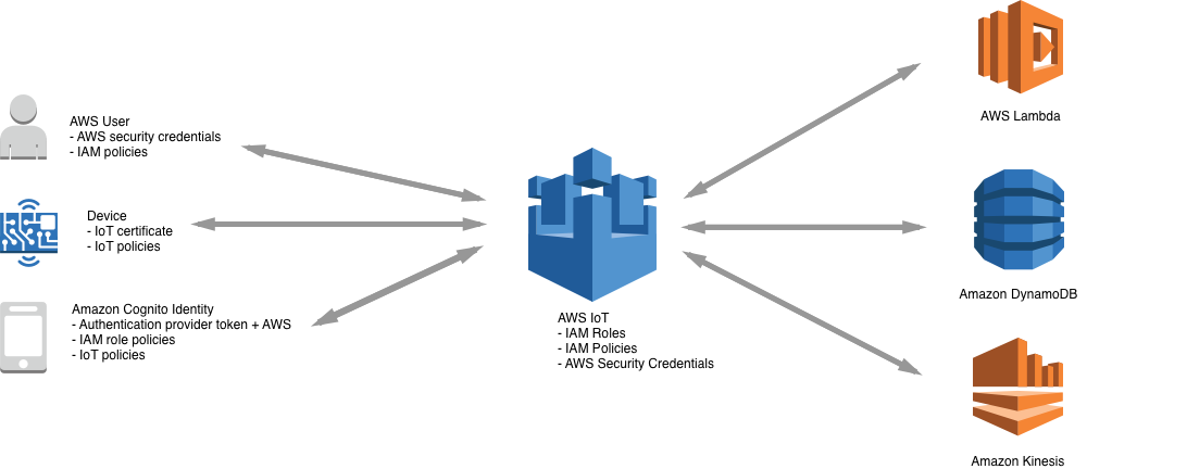 AWS IoT alur kerja keamanan termasuk kredensional untuk berinteraksi AWS IoT, Transport Layer Security untuk mengamankan koneksi, dan AWS Mekanisme keamanan cloud untuk melindungi data.