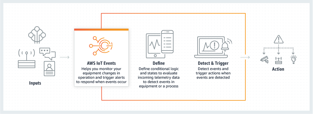 Diagram yang menunjukkan input untuk AWS IoT Events diproses dan tindakan yang dihasilkan.