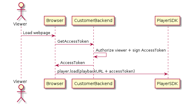 Alur kerja untuk saluran pribadi: menggunakan permintaan jaringan dari browser untuk mengambil token.
