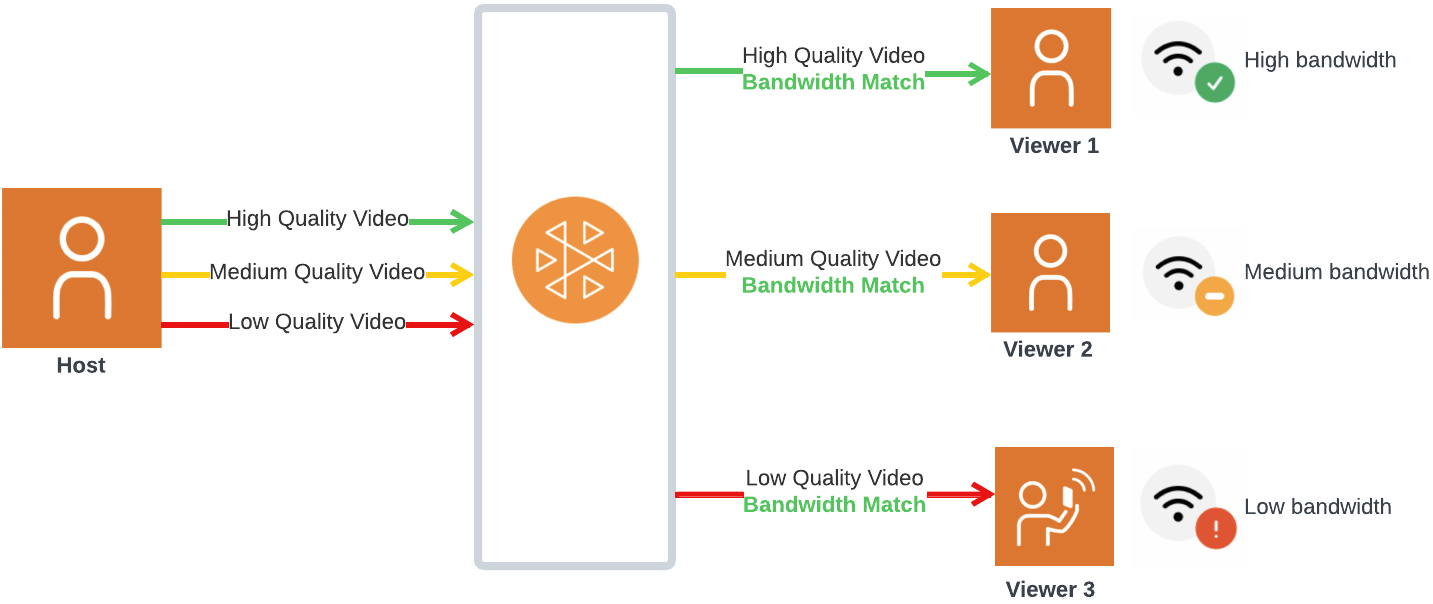 Gunakan encoding berlapis dengan simulcast untuk menyesuaikan video berkualitas berdasarkan kualitas koneksi jaringan pemirsa.