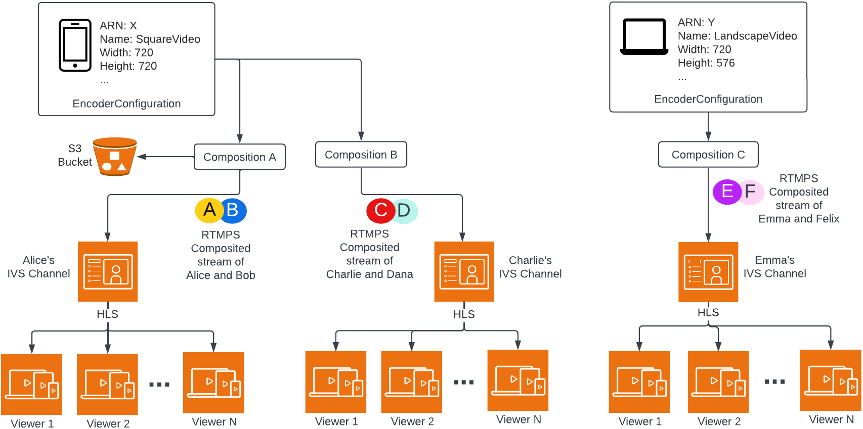 Komposisi sisi server menggunakan dua elemen kunci. API